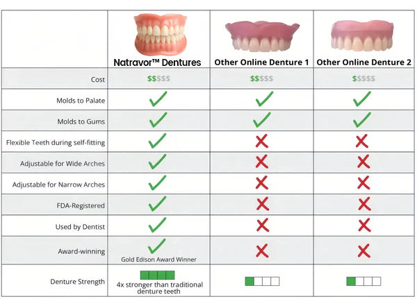 Natravor™-Advanced Custom-Fit Functional Dentures