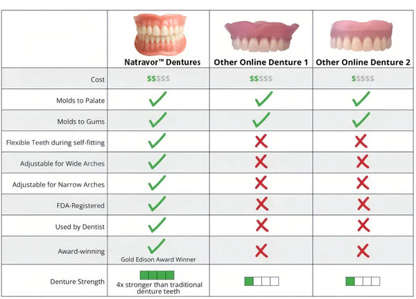 ✅Natravor™-Advanced Custom-Fit Functional Dentures