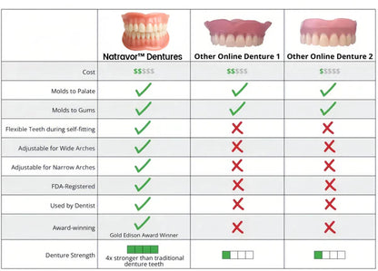Natravor™-Advanced Custom-Fit Functional Dentures