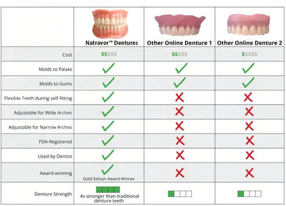 ✅Natravor™-Advanced Custom-Fit Functional Dentures